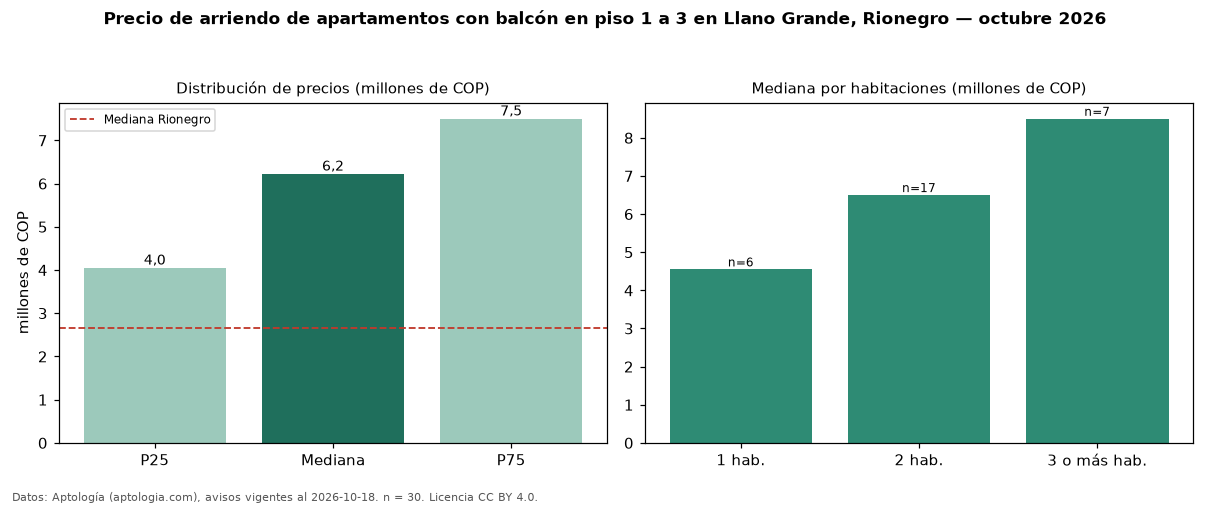 Precio de arriendo de apartamentos con balcón en piso 1 a 3 en Llano Grande, Rionegro — octubre 2026