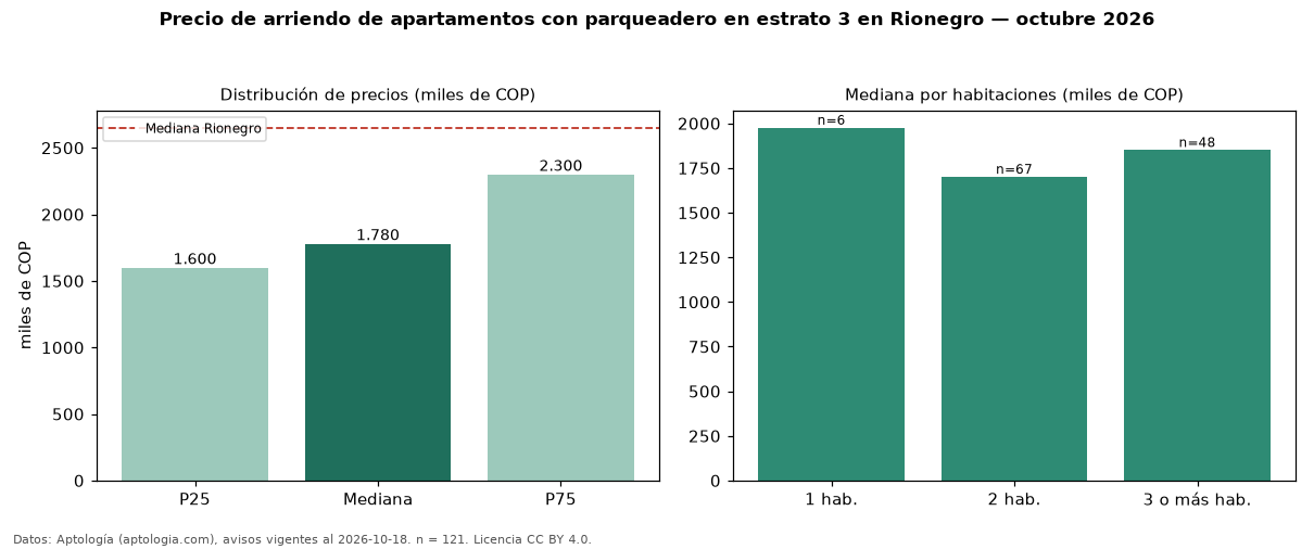 Precio de arriendo de apartamentos con parqueadero en estrato 3 en Rionegro — octubre 2026