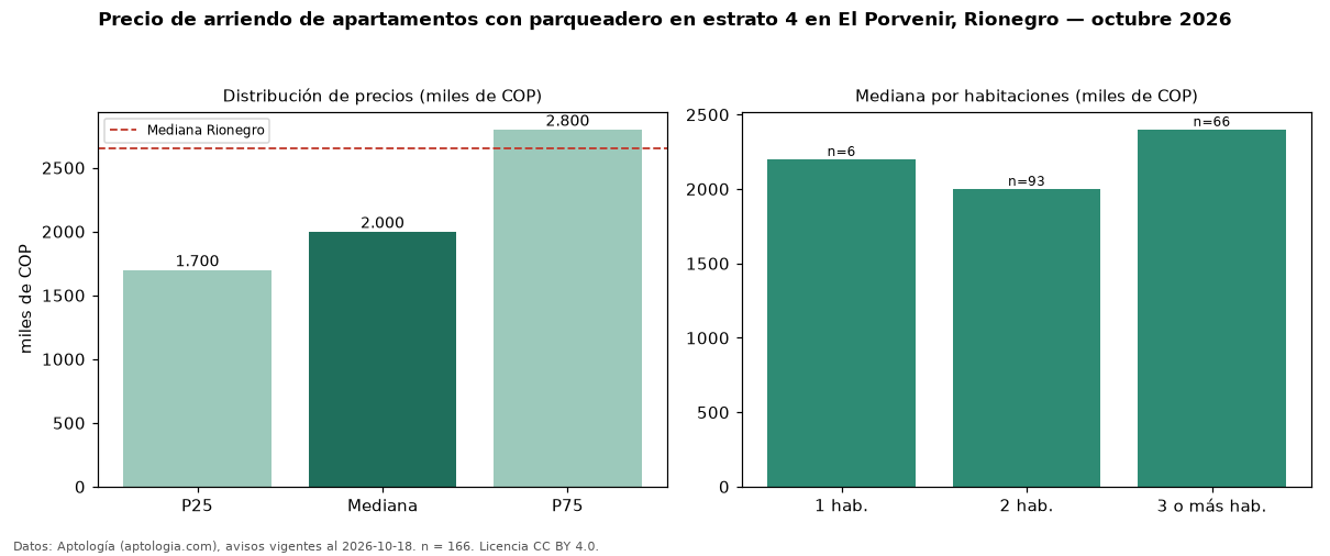 Precio de arriendo de apartamentos con parqueadero en estrato 4 en El Porvenir, Rionegro — octubre 2026