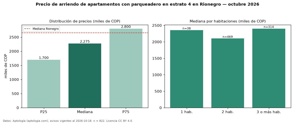 Precio de arriendo de apartamentos con parqueadero en estrato 4 en Rionegro — octubre 2026