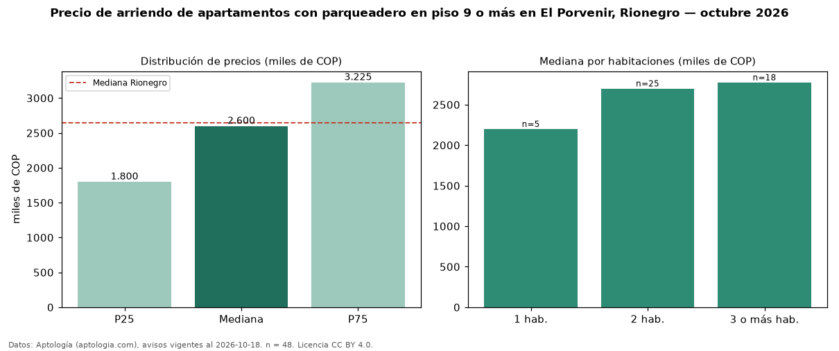 Precio de arriendo de apartamentos con parqueadero en piso 9 o más en El Porvenir, Rionegro — octubre 2026