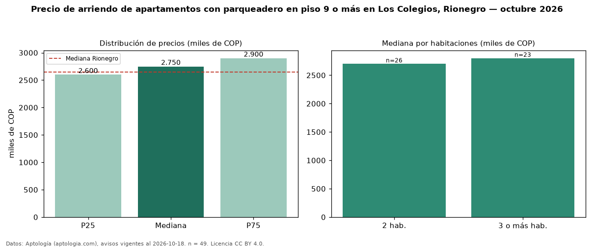 Precio de arriendo de apartamentos con parqueadero en piso 9 o más en Los Colegios, Rionegro — octubre 2026