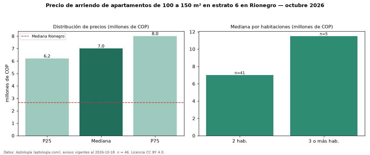 Precio de arriendo de apartamentos de 100 a 150 m² en estrato 6 en Rionegro — octubre 2026