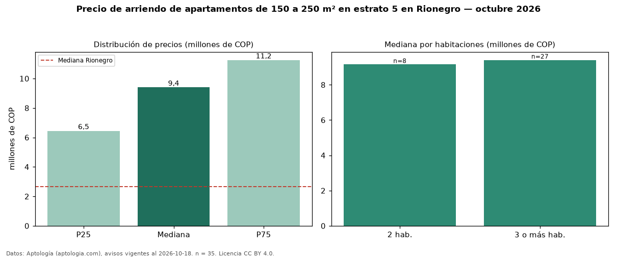 Precio de arriendo de apartamentos de 150 a 250 m² en estrato 5 en Rionegro — octubre 2026