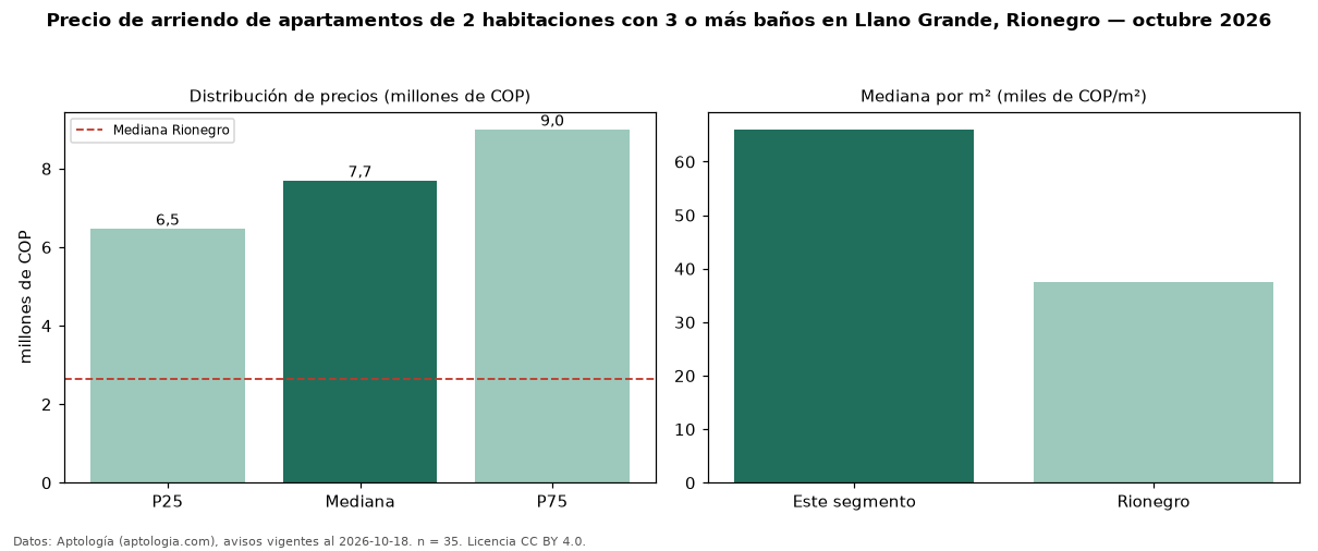 Precio de arriendo de apartamentos de 2 habitaciones con 3 o más baños en Llano Grande, Rionegro — octubre 2026
