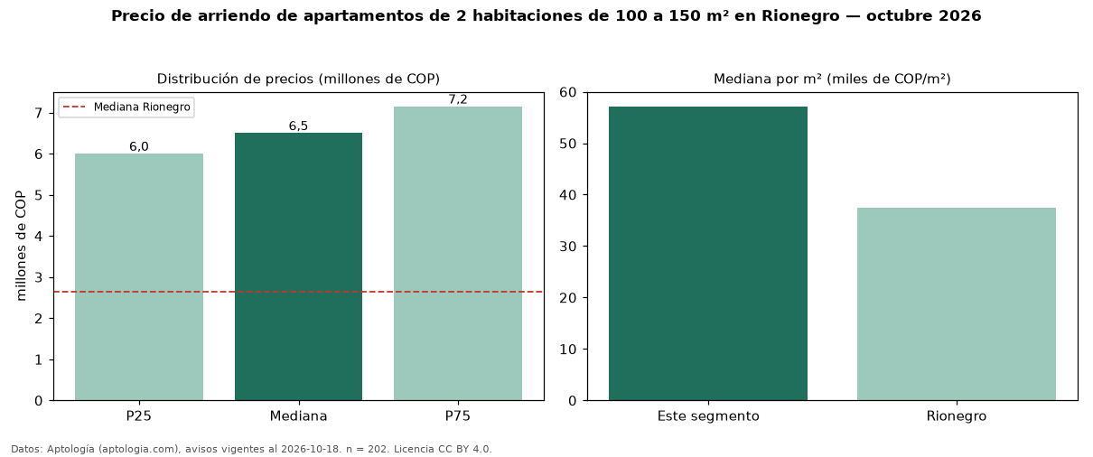 Precio de arriendo de apartamentos de 2 habitaciones de 100 a 150 m² en Rionegro — octubre 2026