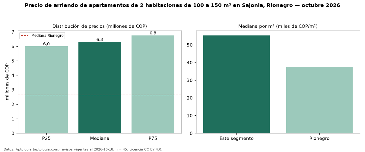 Precio de arriendo de apartamentos de 2 habitaciones de 100 a 150 m² en Sajonia, Rionegro — octubre 2026