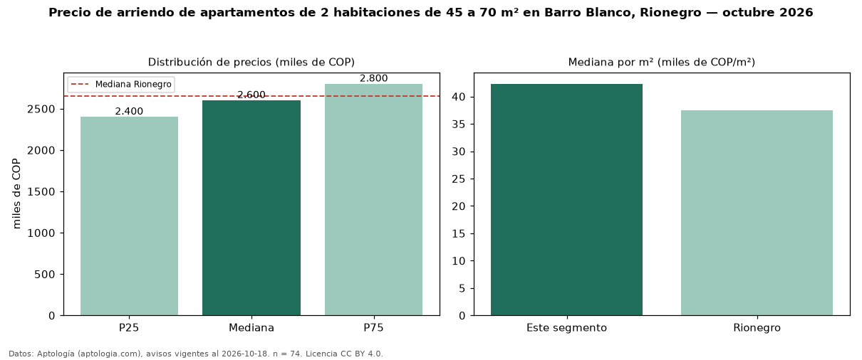 Precio de arriendo de apartamentos de 2 habitaciones de 45 a 70 m² en Barro Blanco, Rionegro — octubre 2026
