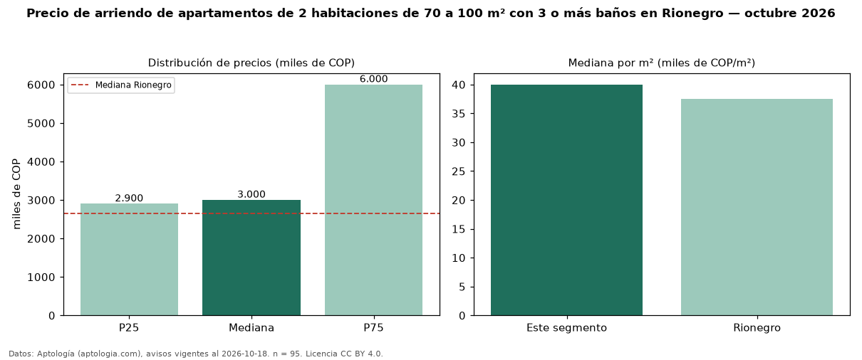Precio de arriendo de apartamentos de 2 habitaciones de 70 a 100 m² con 3 o más baños en Rionegro — octubre 2026