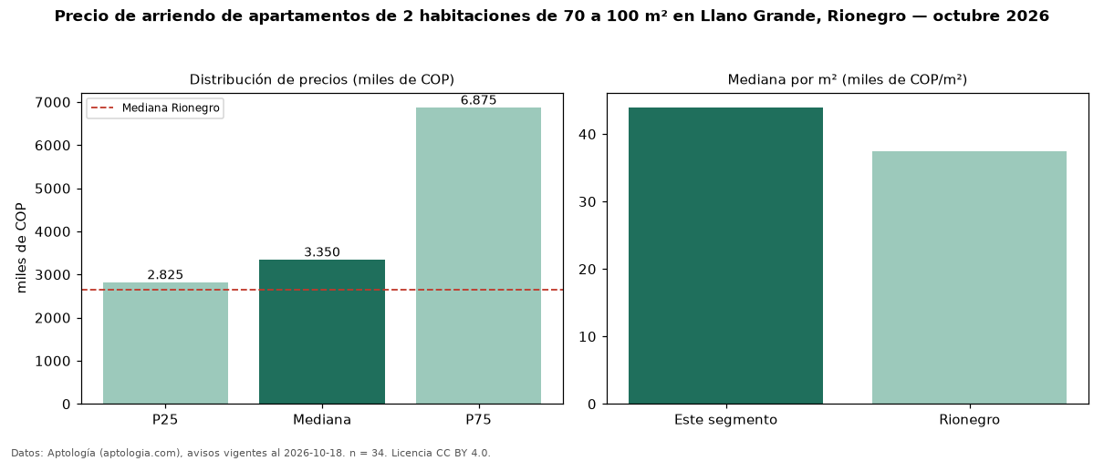 Precio de arriendo de apartamentos de 2 habitaciones de 70 a 100 m² en Llano Grande, Rionegro — octubre 2026