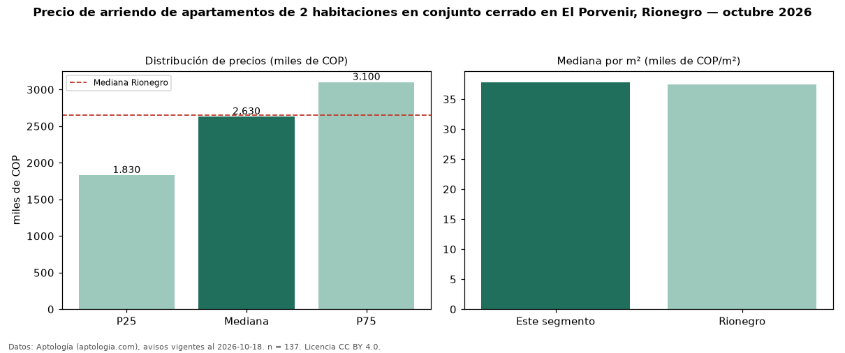Precio de arriendo de apartamentos de 2 habitaciones en conjunto cerrado en El Porvenir, Rionegro — octubre 2026