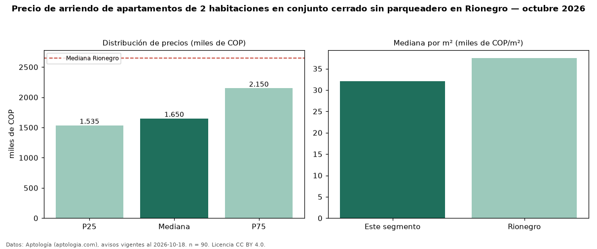 Precio de arriendo de apartamentos de 2 habitaciones en conjunto cerrado sin parqueadero en Rionegro — octubre 2026