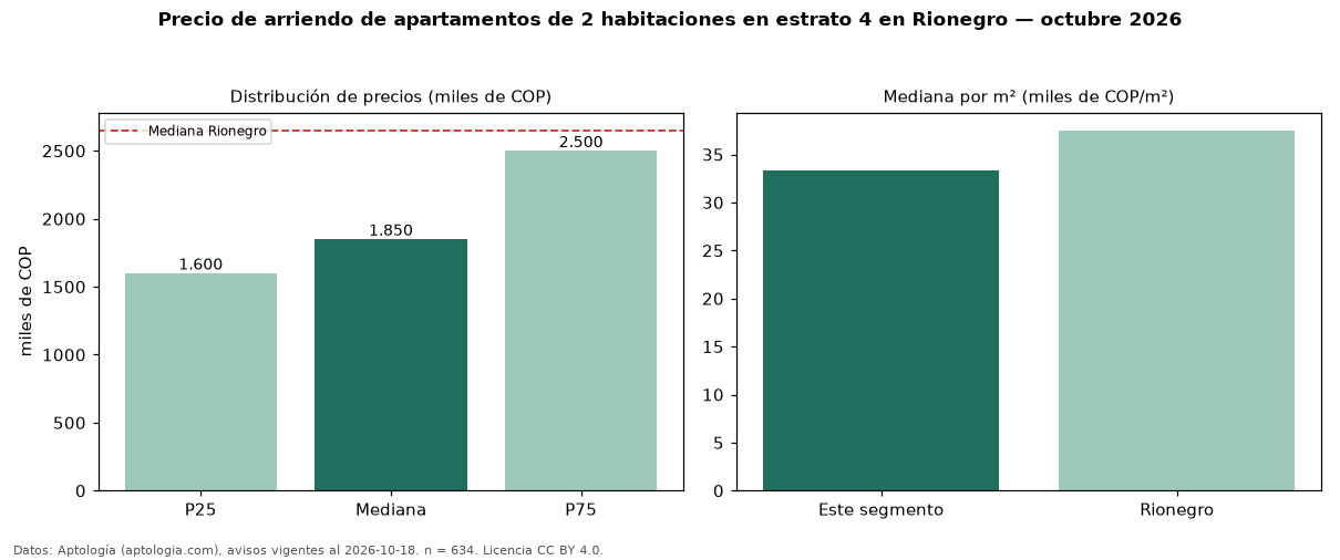 Precio de arriendo de apartamentos de 2 habitaciones en estrato 4 en Rionegro — octubre 2026