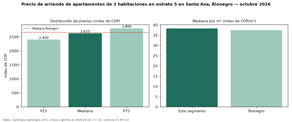 Precio de arriendo de apartamentos de 2 habitaciones en estrato 5 en Santa Ana, Rionegro — octubre 2026