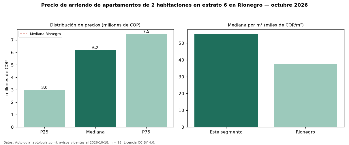 Precio de arriendo de apartamentos de 2 habitaciones en estrato 6 en Rionegro — octubre 2026