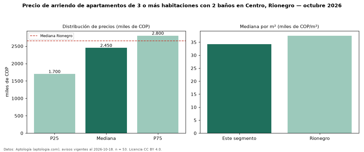 Precio de arriendo de apartamentos de 3 o más habitaciones con 2 baños en Centro, Rionegro — octubre 2026