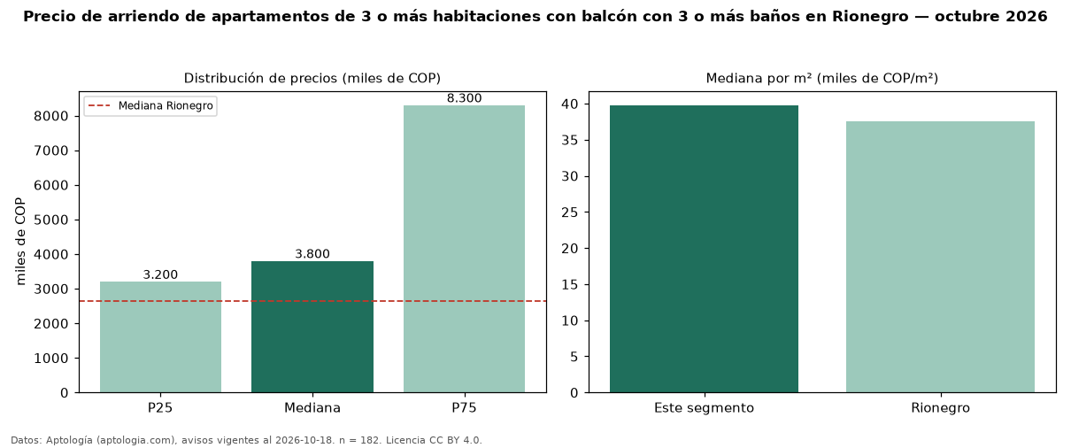 Precio de arriendo de apartamentos de 3 o más habitaciones con balcón con 3 o más baños en Rionegro — octubre 2026