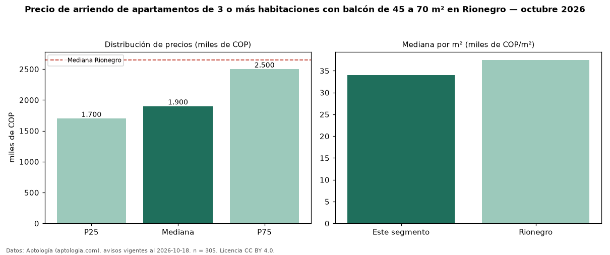 Precio de arriendo de apartamentos de 3 o más habitaciones con balcón de 45 a 70 m² en Rionegro — octubre 2026
