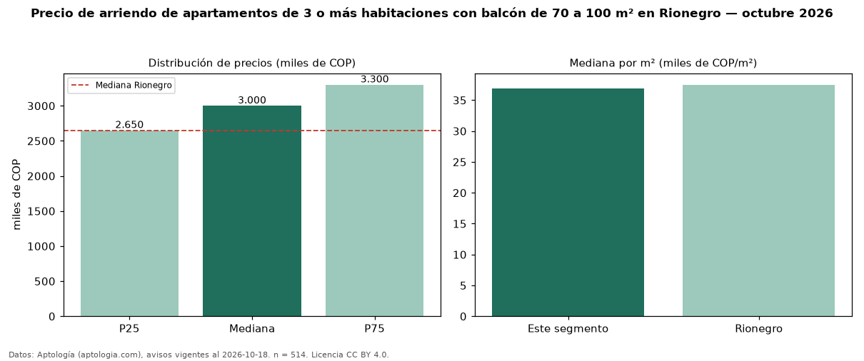 Precio de arriendo de apartamentos de 3 o más habitaciones con balcón de 70 a 100 m² en Rionegro — octubre 2026