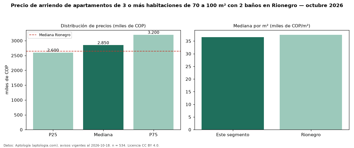 Precio de arriendo de apartamentos de 3 o más habitaciones de 70 a 100 m² con 2 baños en Rionegro — octubre 2026