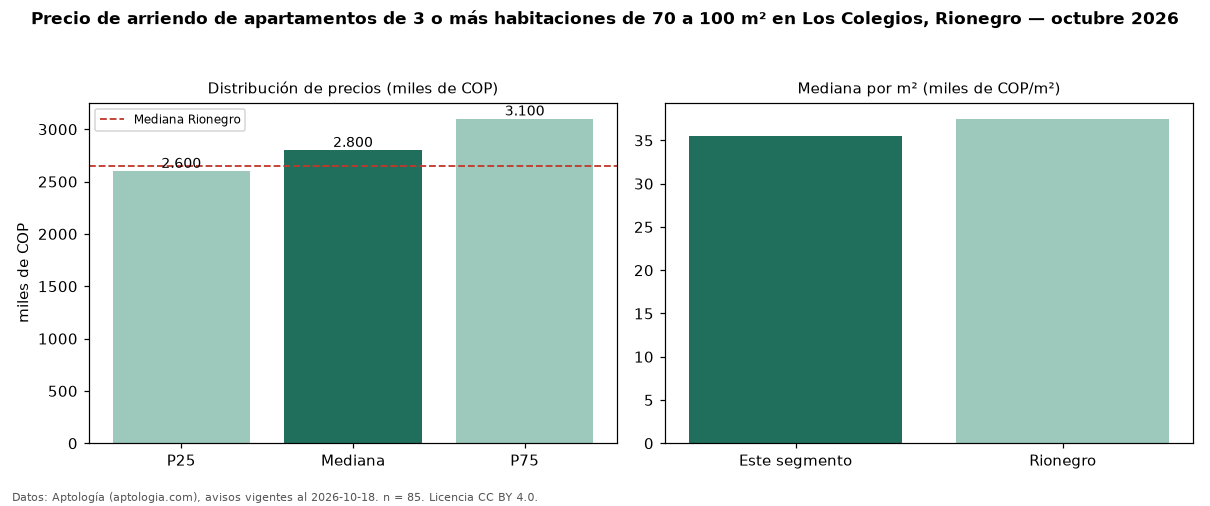 Precio de arriendo de apartamentos de 3 o más habitaciones de 70 a 100 m² en Los Colegios, Rionegro — octubre 2026