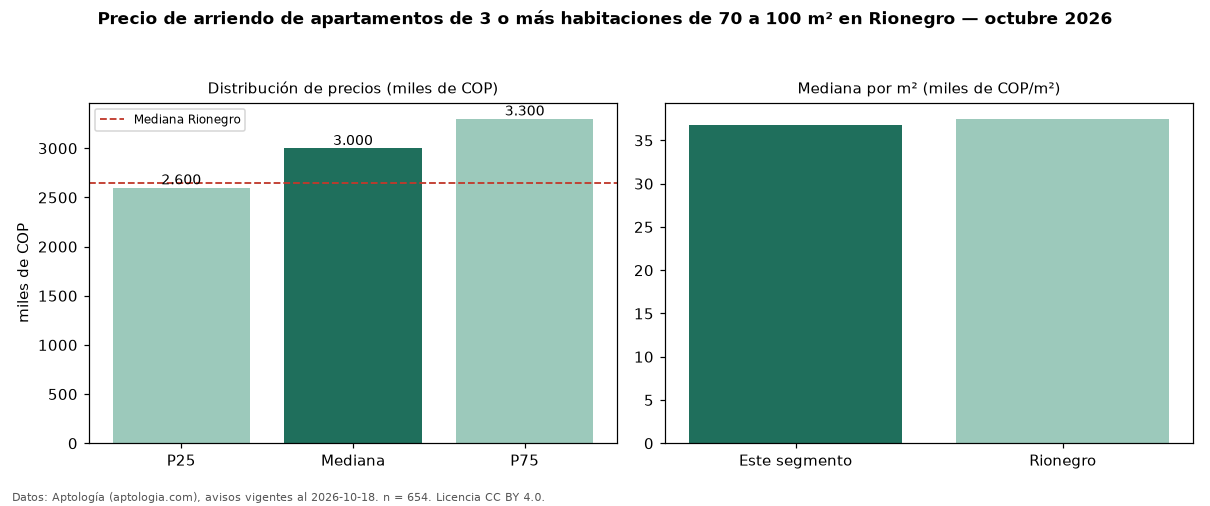 Precio de arriendo de apartamentos de 3 o más habitaciones de 70 a 100 m² en Rionegro — octubre 2026