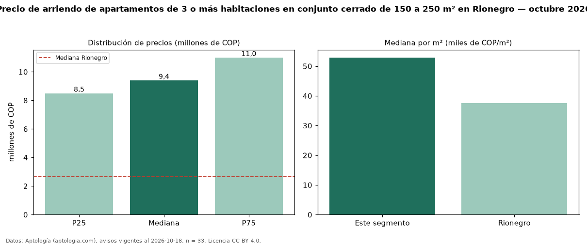 Precio de arriendo de apartamentos de 3 o más habitaciones en conjunto cerrado de 150 a 250 m² en Rionegro — octubre 2026