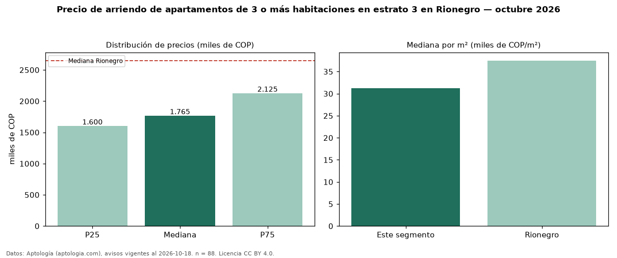Precio de arriendo de apartamentos de 3 o más habitaciones en estrato 3 en Rionegro — octubre 2026