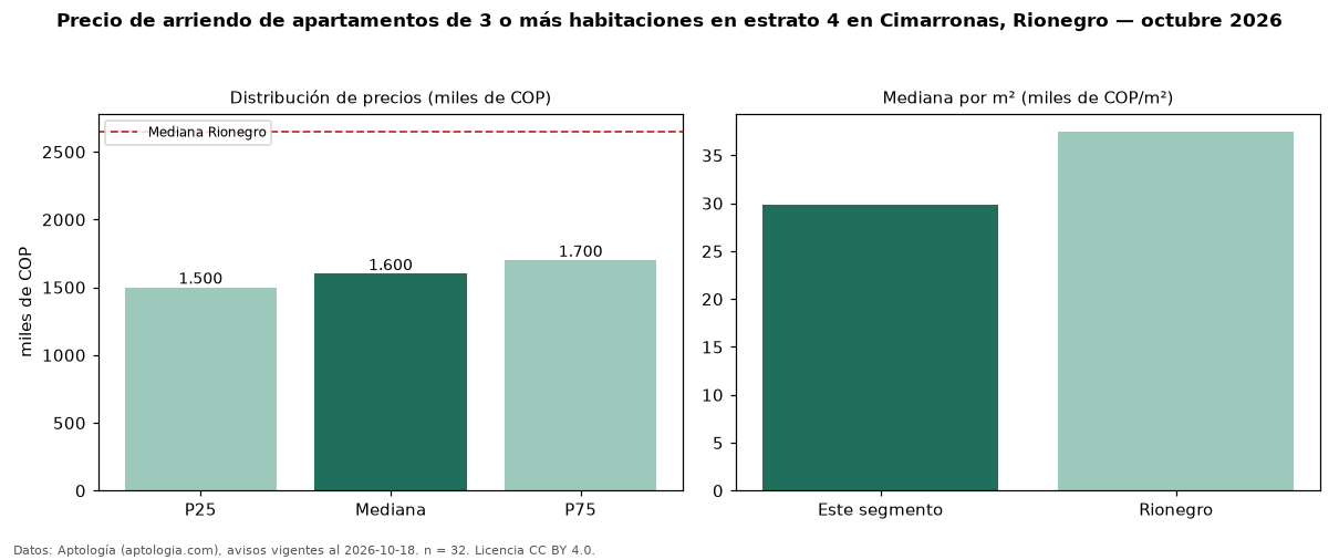 Precio de arriendo de apartamentos de 3 o más habitaciones en estrato 4 en Cimarronas, Rionegro — octubre 2026