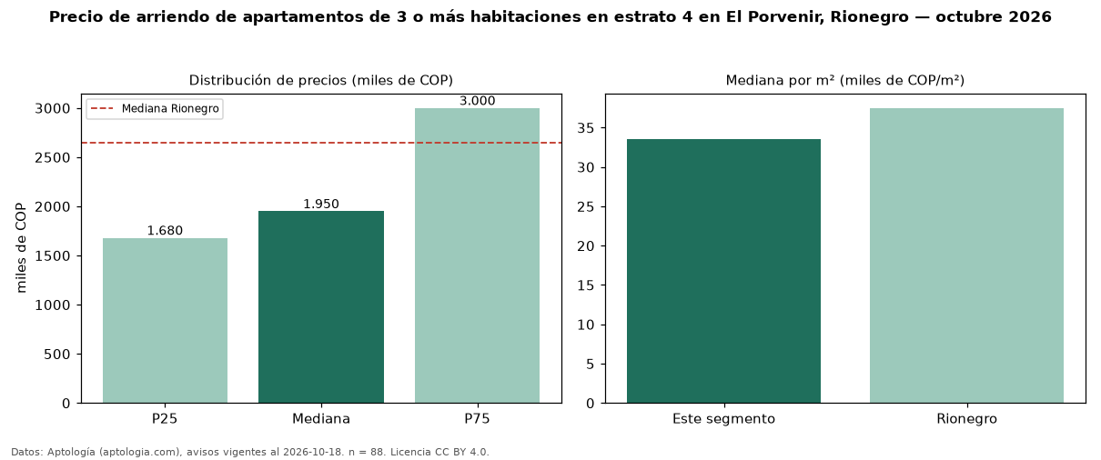 Precio de arriendo de apartamentos de 3 o más habitaciones en estrato 4 en El Porvenir, Rionegro — octubre 2026