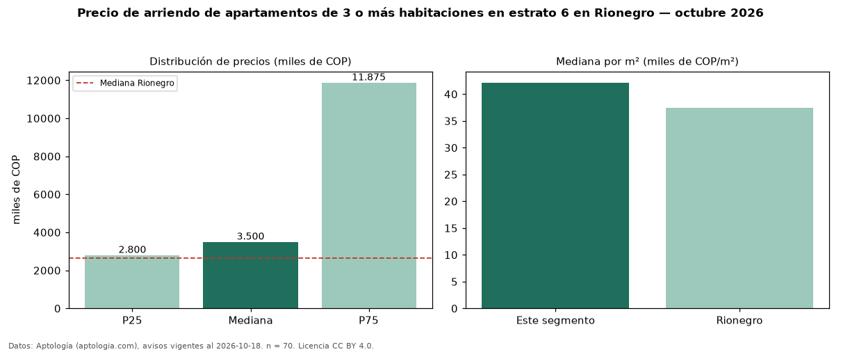 Precio de arriendo de apartamentos de 3 o más habitaciones en estrato 6 en Rionegro — octubre 2026