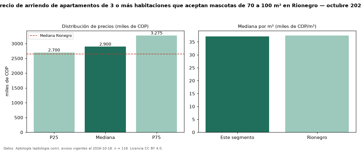 Precio de arriendo de apartamentos de 3 o más habitaciones que aceptan mascotas de 70 a 100 m² en Rionegro — octubre 2026
