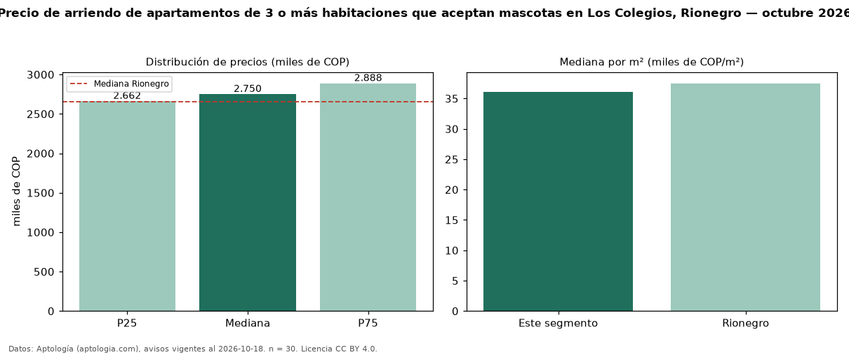 Precio de arriendo de apartamentos de 3 o más habitaciones que aceptan mascotas en Los Colegios, Rionegro — octubre 2026