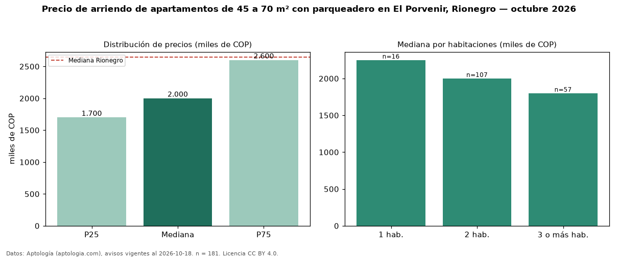 Precio de arriendo de apartamentos de 45 a 70 m² con parqueadero en El Porvenir, Rionegro — octubre 2026