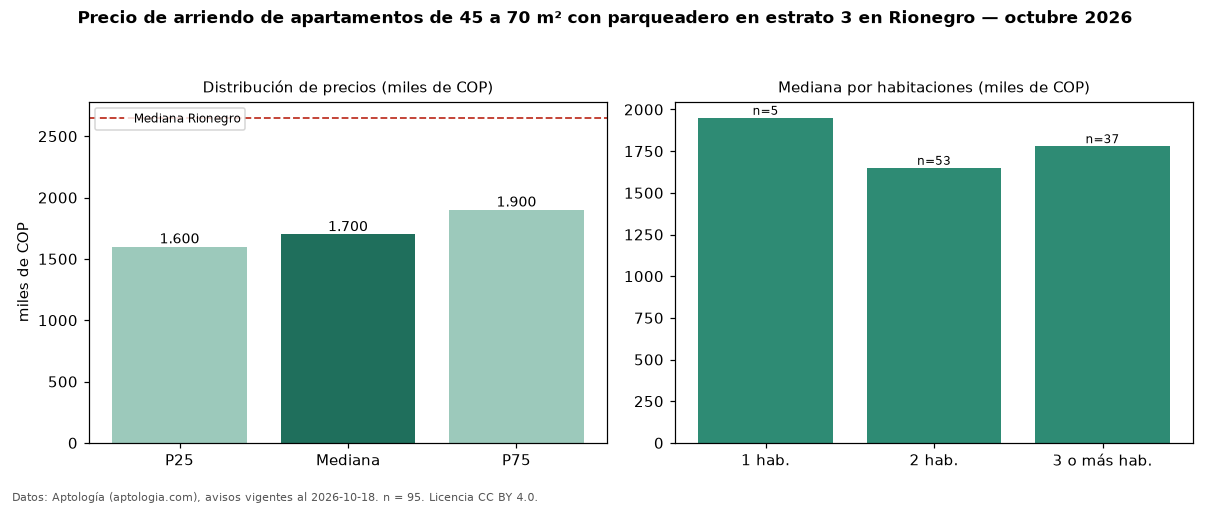 Precio de arriendo de apartamentos de 45 a 70 m² con parqueadero en estrato 3 en Rionegro — octubre 2026