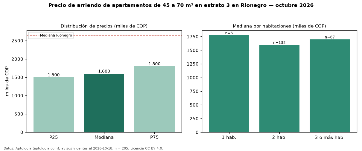Precio de arriendo de apartamentos de 45 a 70 m² en estrato 3 en Rionegro — octubre 2026