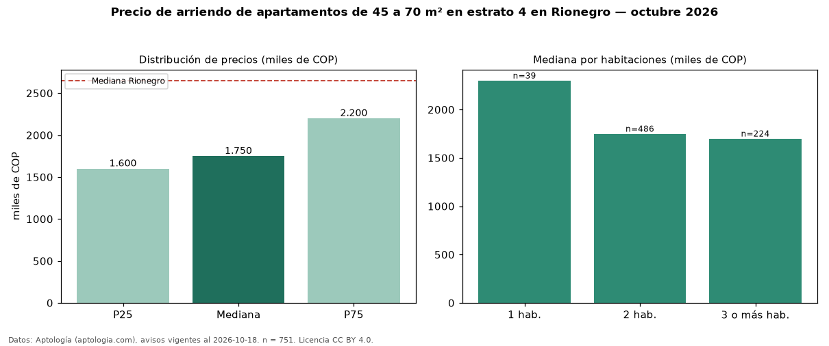 Precio de arriendo de apartamentos de 45 a 70 m² en estrato 4 en Rionegro — octubre 2026