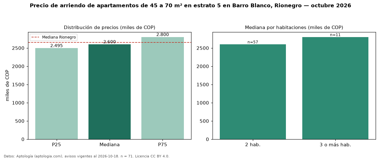 Precio de arriendo de apartamentos de 45 a 70 m² en estrato 5 en Barro Blanco, Rionegro — octubre 2026