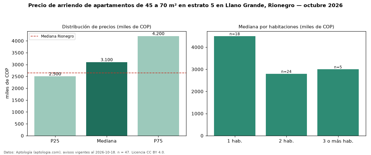 Precio de arriendo de apartamentos de 45 a 70 m² en estrato 5 en Llano Grande, Rionegro — octubre 2026