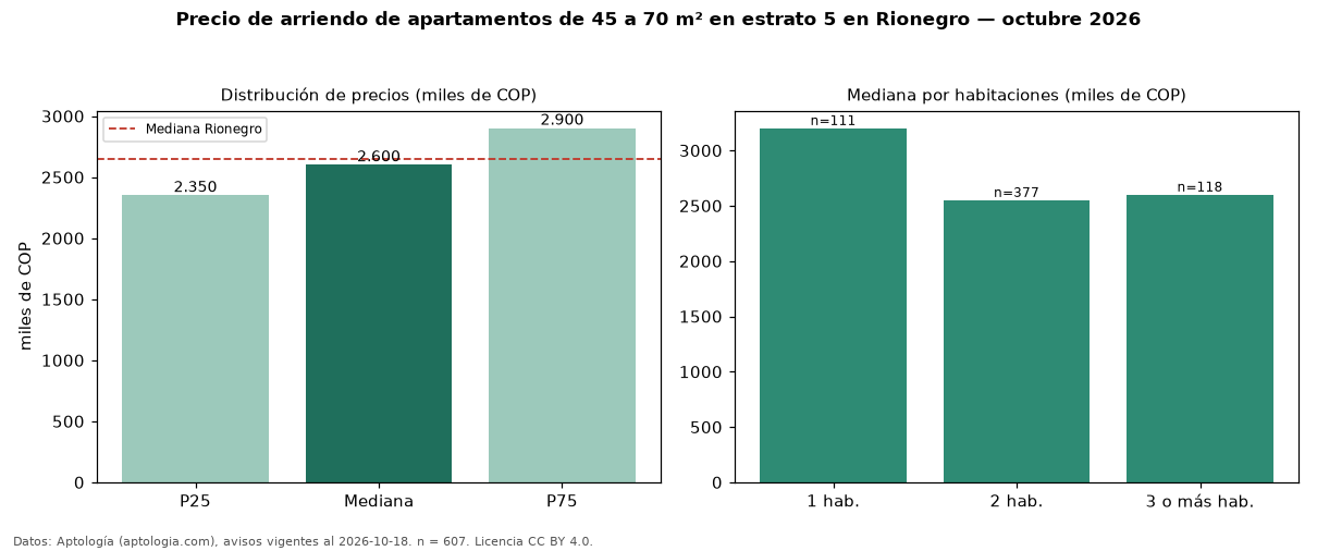 Precio de arriendo de apartamentos de 45 a 70 m² en estrato 5 en Rionegro — octubre 2026