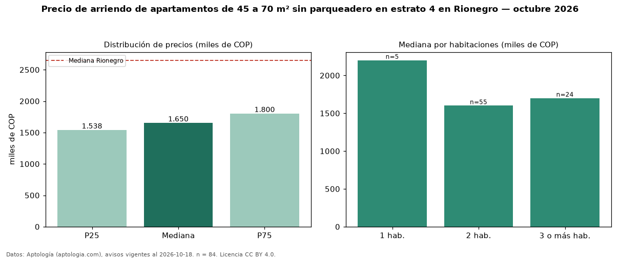 Precio de arriendo de apartamentos de 45 a 70 m² sin parqueadero en estrato 4 en Rionegro — octubre 2026