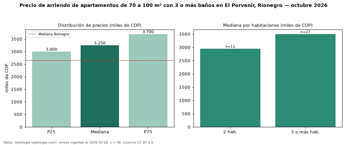 Precio de arriendo de apartamentos de 70 a 100 m² con 3 o más baños en El Porvenir, Rionegro — octubre 2026