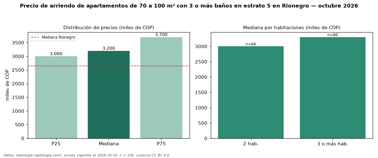 Precio de arriendo de apartamentos de 70 a 100 m² con 3 o más baños en estrato 5 en Rionegro — octubre 2026