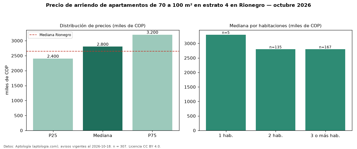 Precio de arriendo de apartamentos de 70 a 100 m² en estrato 4 en Rionegro — octubre 2026