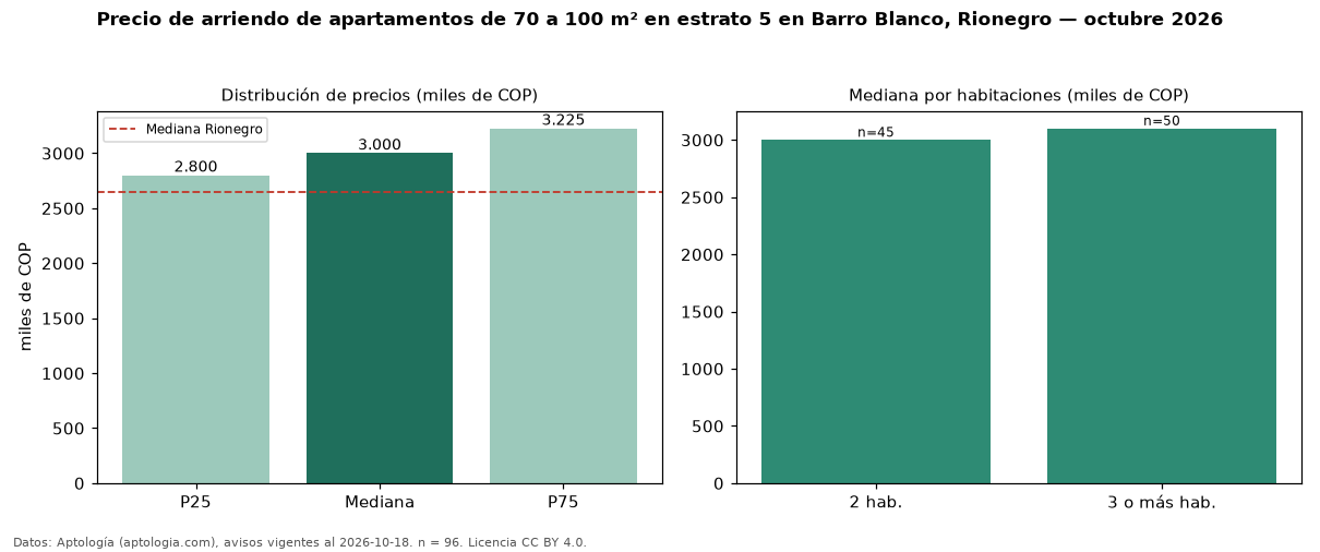 Precio de arriendo de apartamentos de 70 a 100 m² en estrato 5 en Barro Blanco, Rionegro — octubre 2026