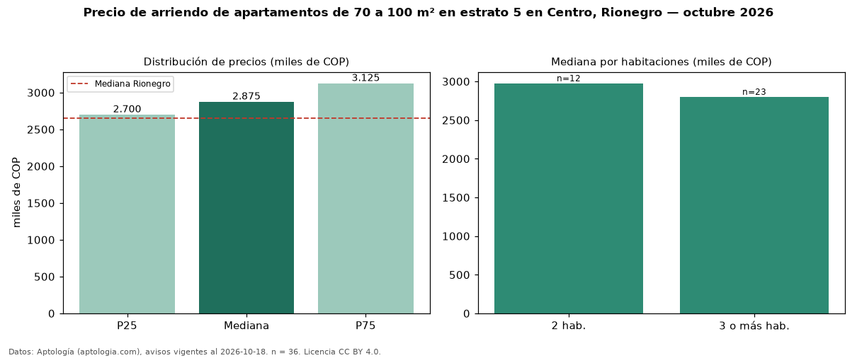 Precio de arriendo de apartamentos de 70 a 100 m² en estrato 5 en Centro, Rionegro — octubre 2026
