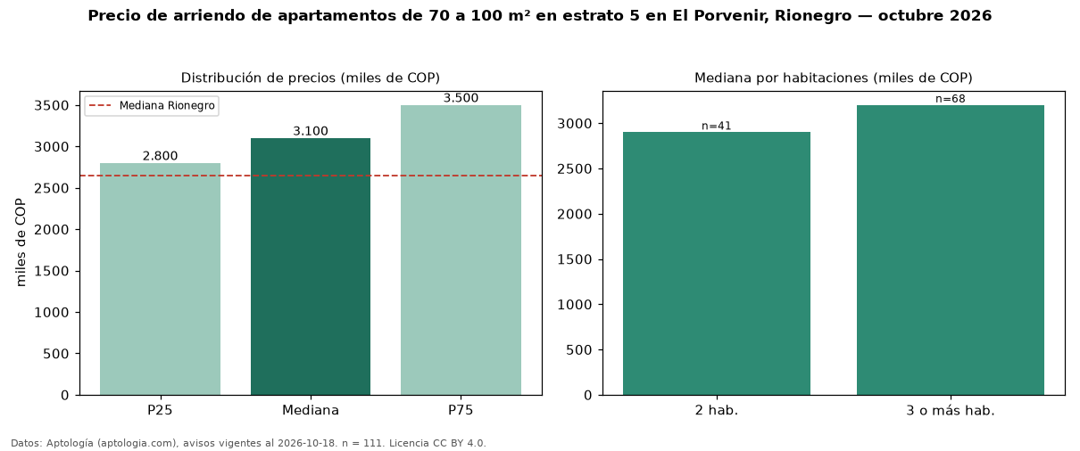 Precio de arriendo de apartamentos de 70 a 100 m² en estrato 5 en El Porvenir, Rionegro — octubre 2026