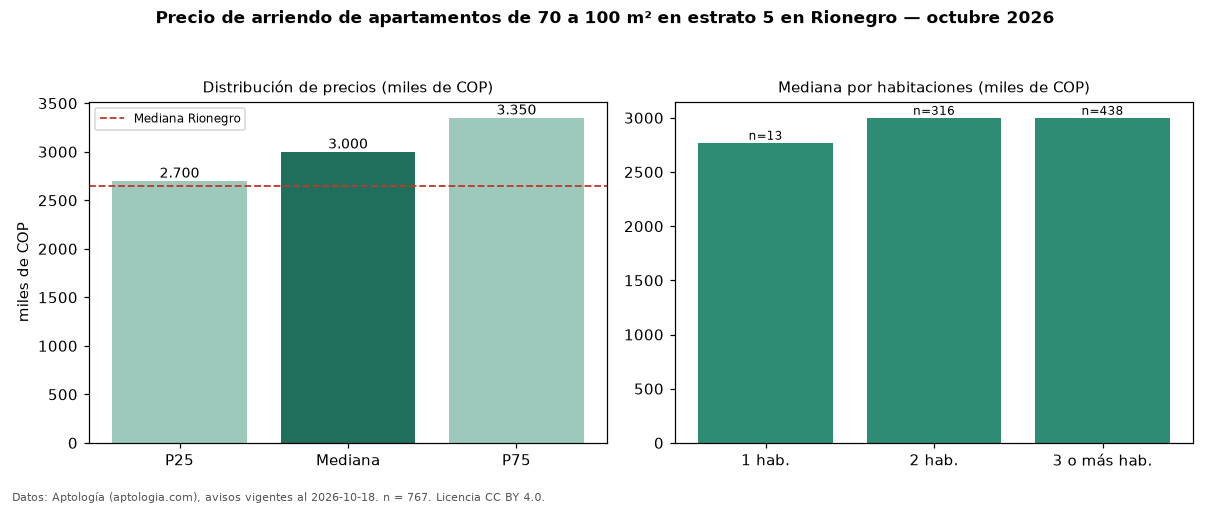 Precio de arriendo de apartamentos de 70 a 100 m² en estrato 5 en Rionegro — octubre 2026
