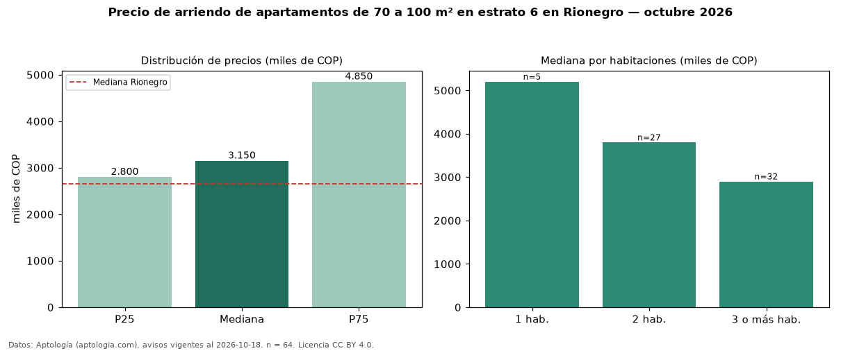 Precio de arriendo de apartamentos de 70 a 100 m² en estrato 6 en Rionegro — octubre 2026
