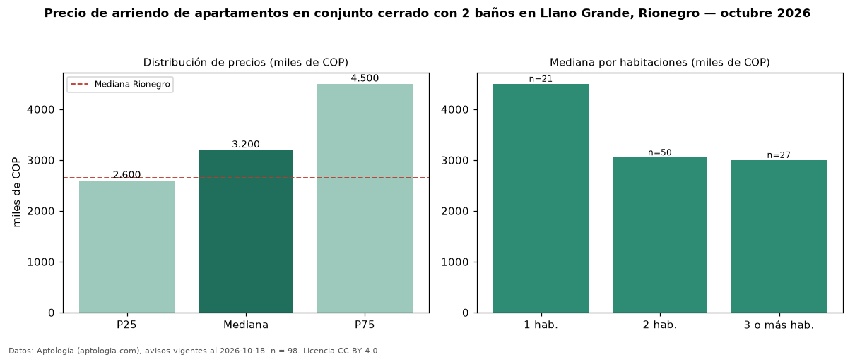 Precio de arriendo de apartamentos en conjunto cerrado con 2 baños en Llano Grande, Rionegro — octubre 2026
